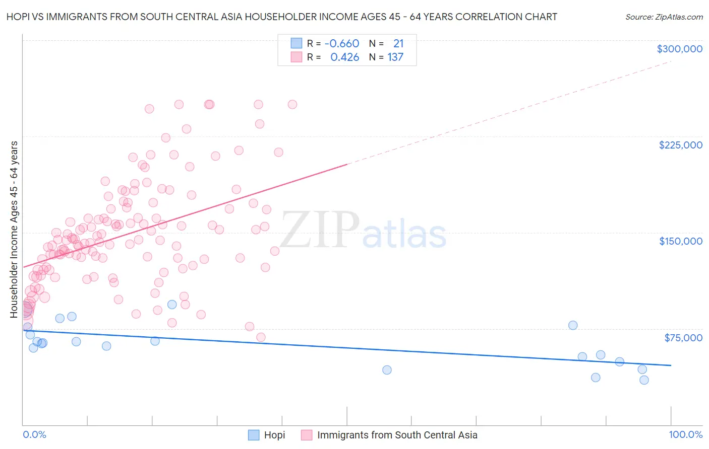 Hopi vs Immigrants from South Central Asia Householder Income Ages 45 - 64 years