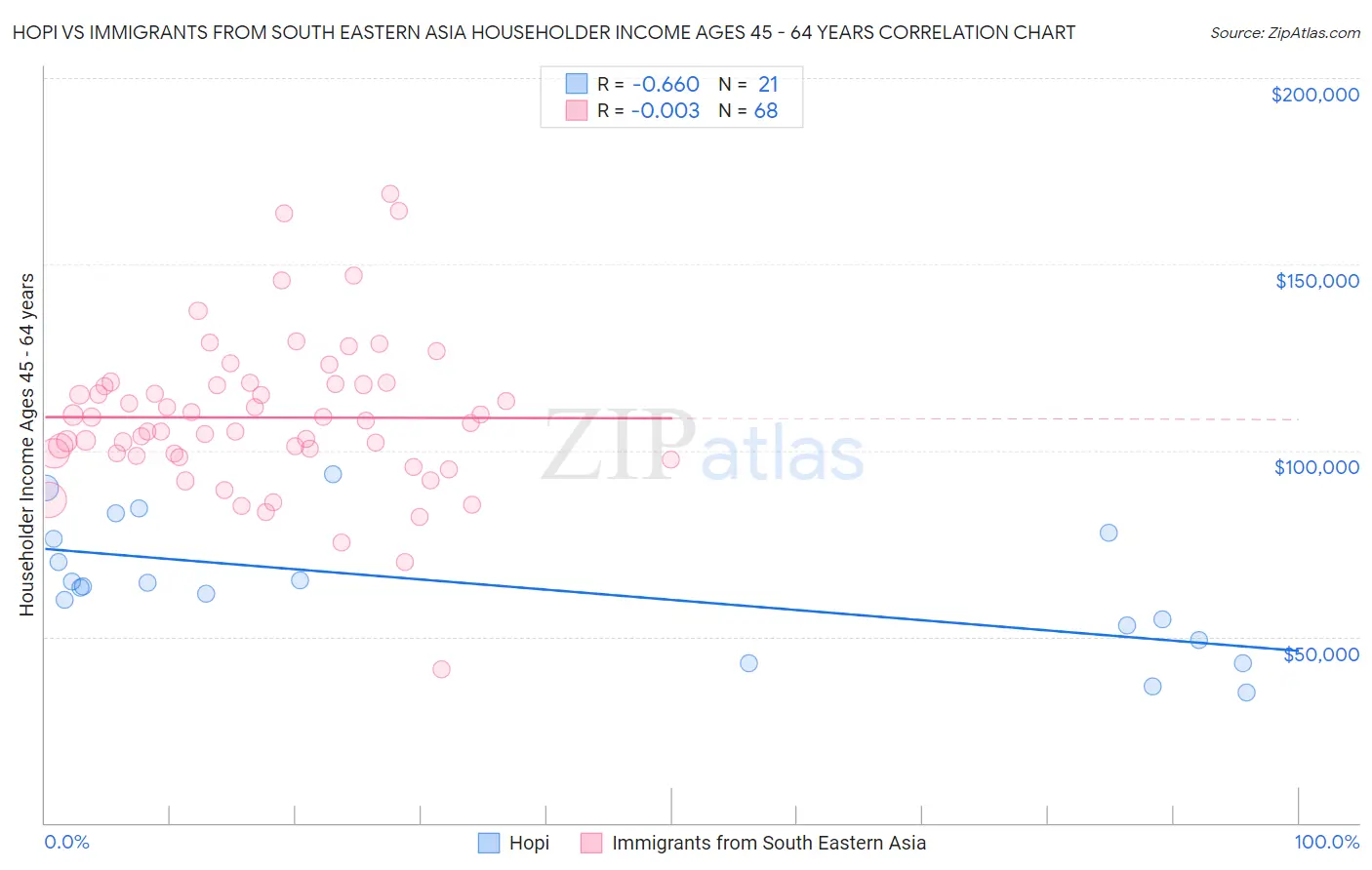 Hopi vs Immigrants from South Eastern Asia Householder Income Ages 45 - 64 years