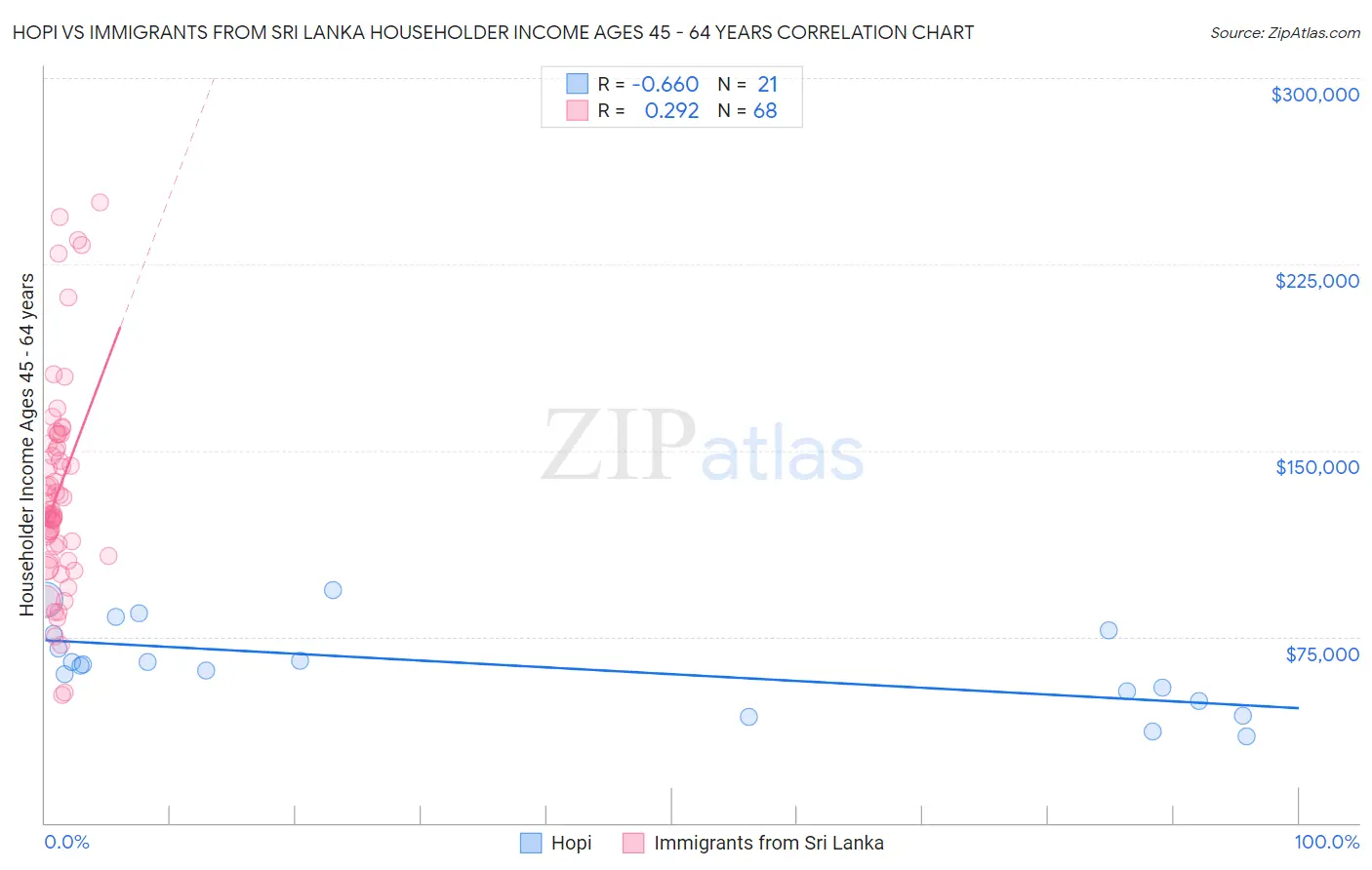 Hopi vs Immigrants from Sri Lanka Householder Income Ages 45 - 64 years