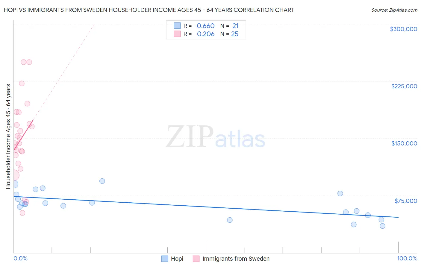 Hopi vs Immigrants from Sweden Householder Income Ages 45 - 64 years