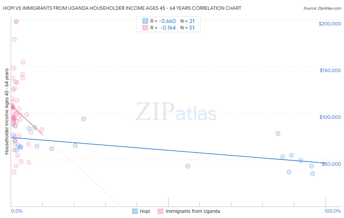 Hopi vs Immigrants from Uganda Householder Income Ages 45 - 64 years