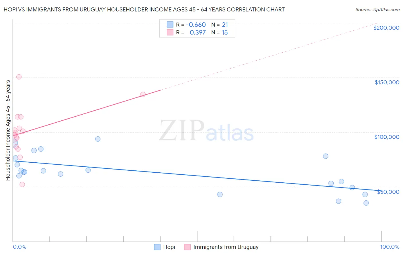 Hopi vs Immigrants from Uruguay Householder Income Ages 45 - 64 years