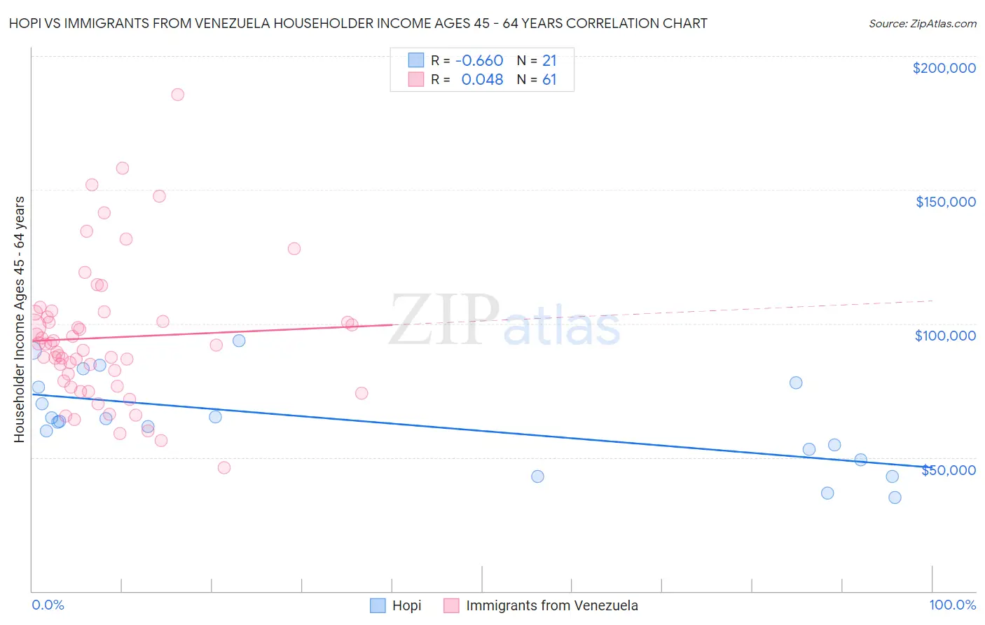 Hopi vs Immigrants from Venezuela Householder Income Ages 45 - 64 years