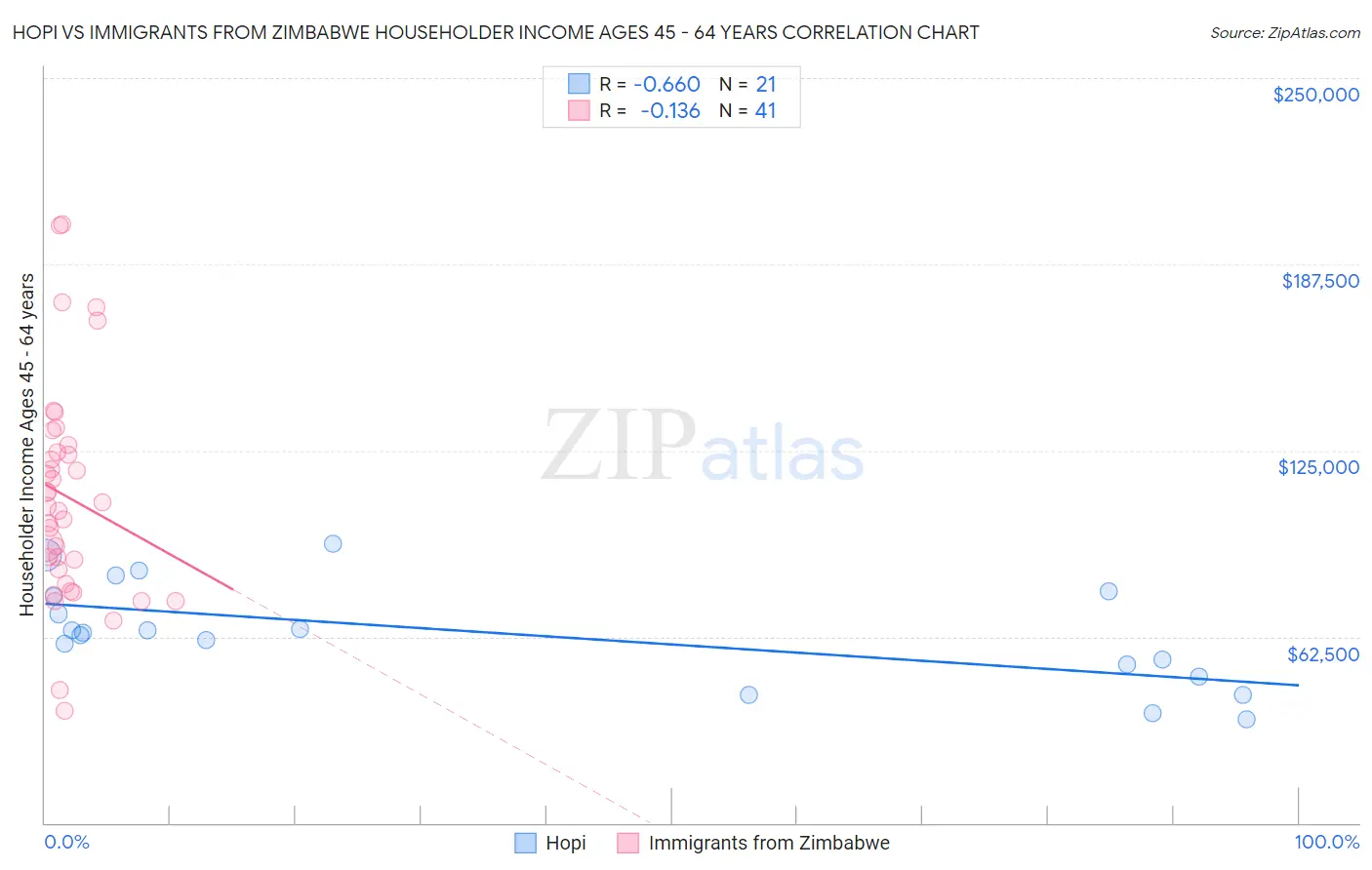 Hopi vs Immigrants from Zimbabwe Householder Income Ages 45 - 64 years
