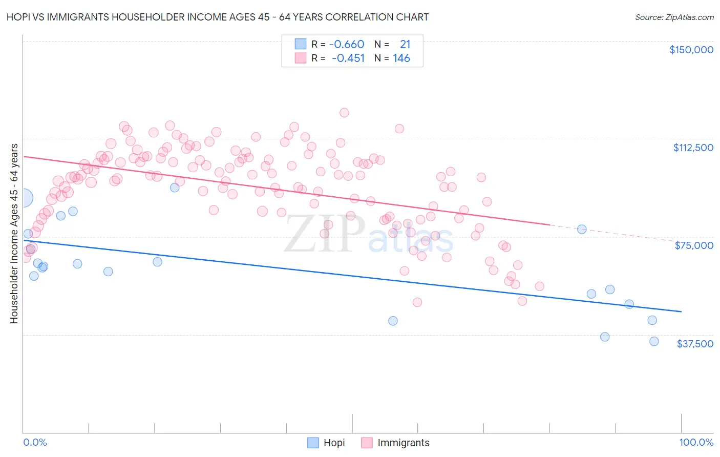 Hopi vs Immigrants Householder Income Ages 45 - 64 years