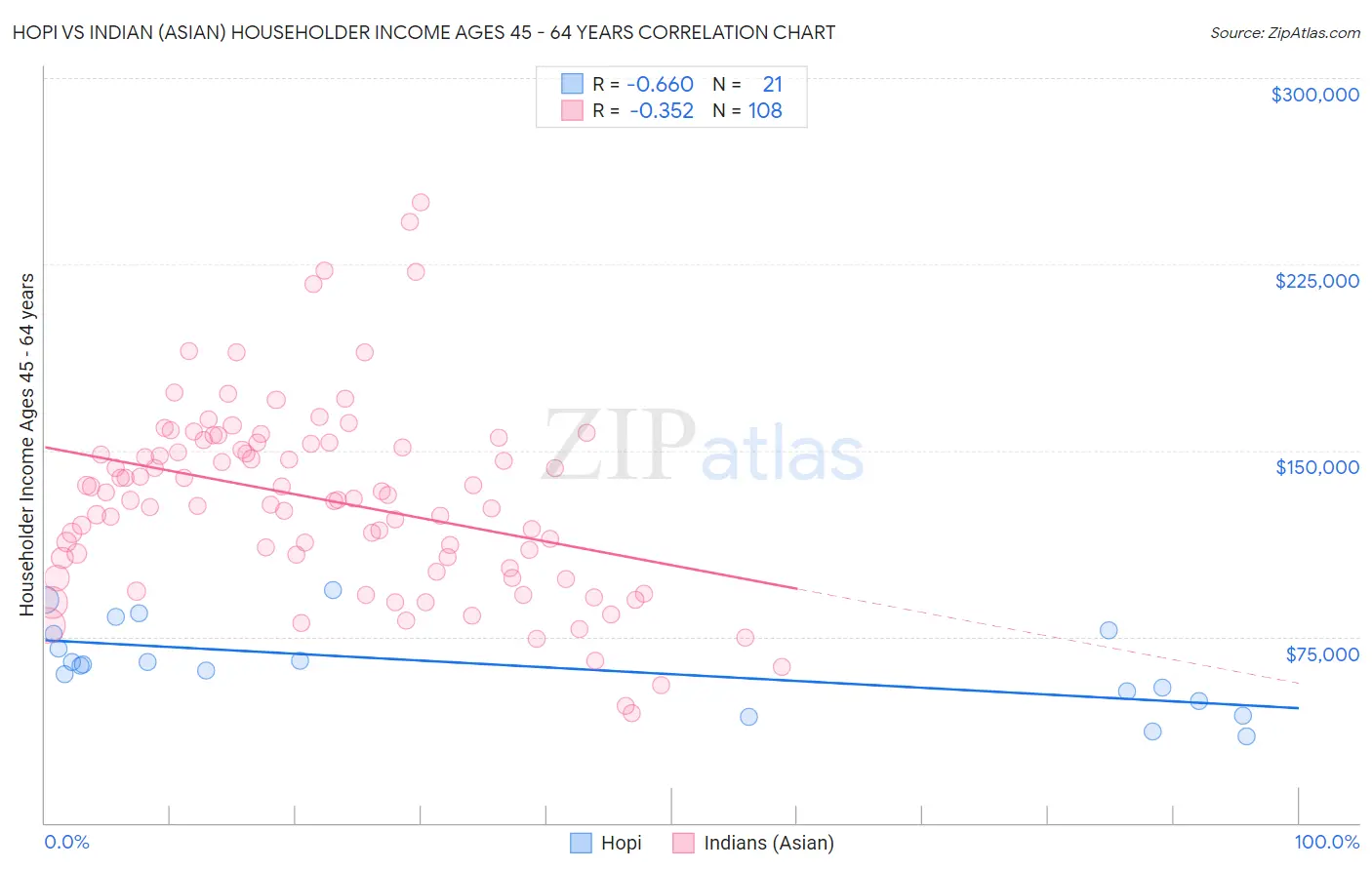 Hopi vs Indian (Asian) Householder Income Ages 45 - 64 years