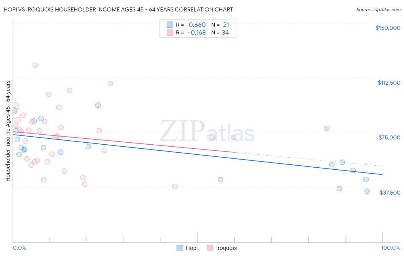 Hopi vs Iroquois Householder Income Ages 45 - 64 years