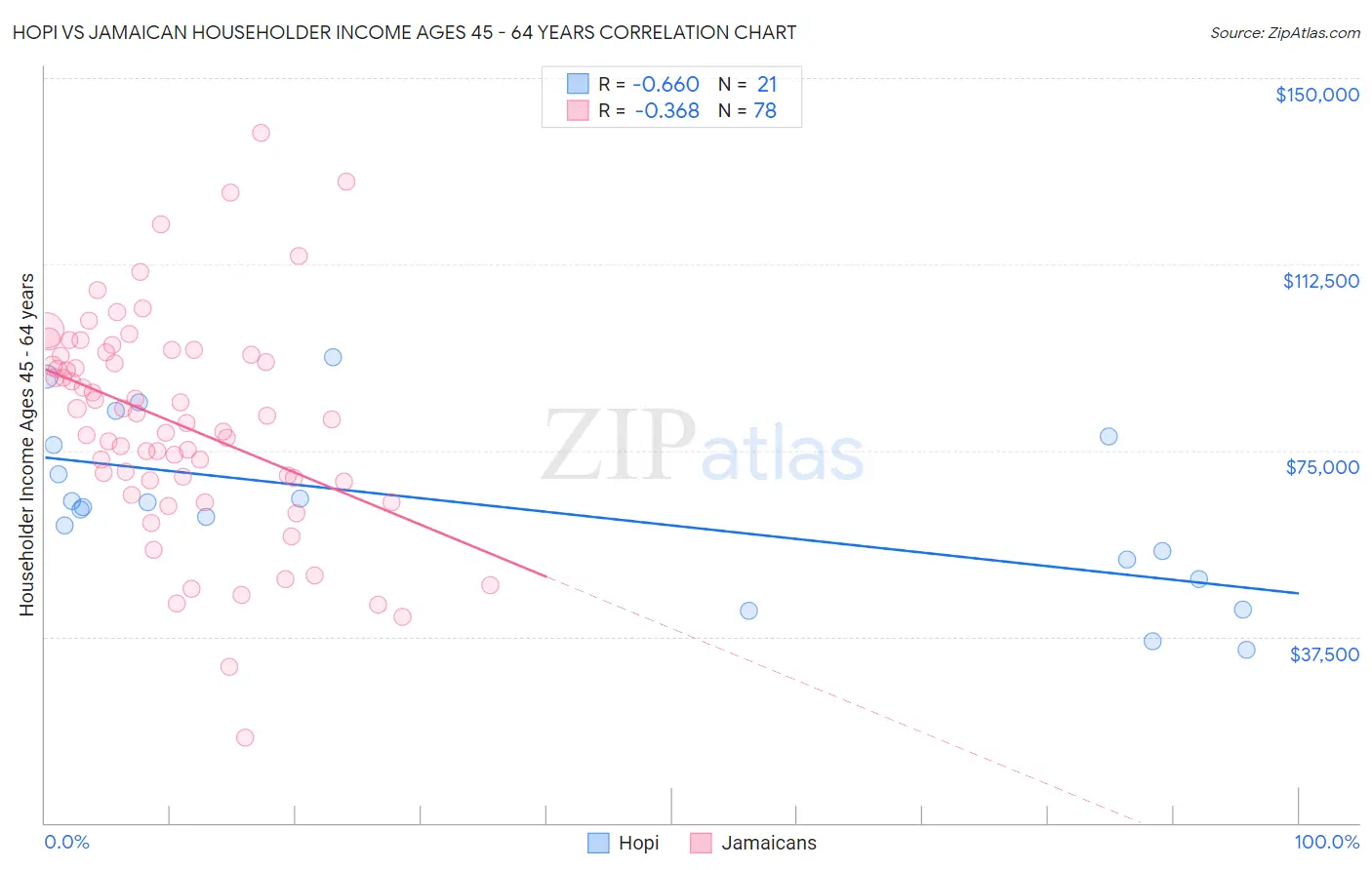 Hopi vs Jamaican Householder Income Ages 45 - 64 years