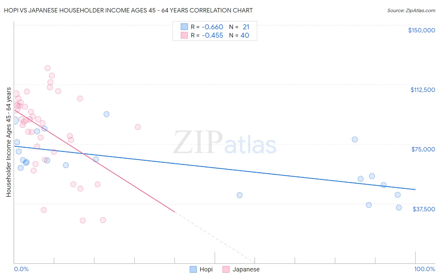 Hopi vs Japanese Householder Income Ages 45 - 64 years