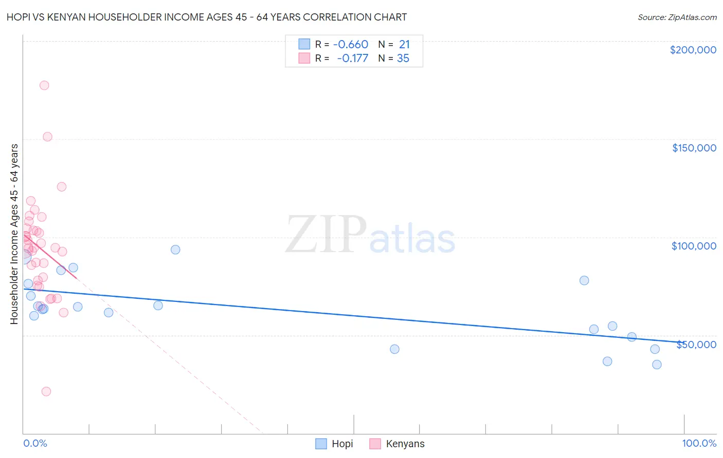 Hopi vs Kenyan Householder Income Ages 45 - 64 years