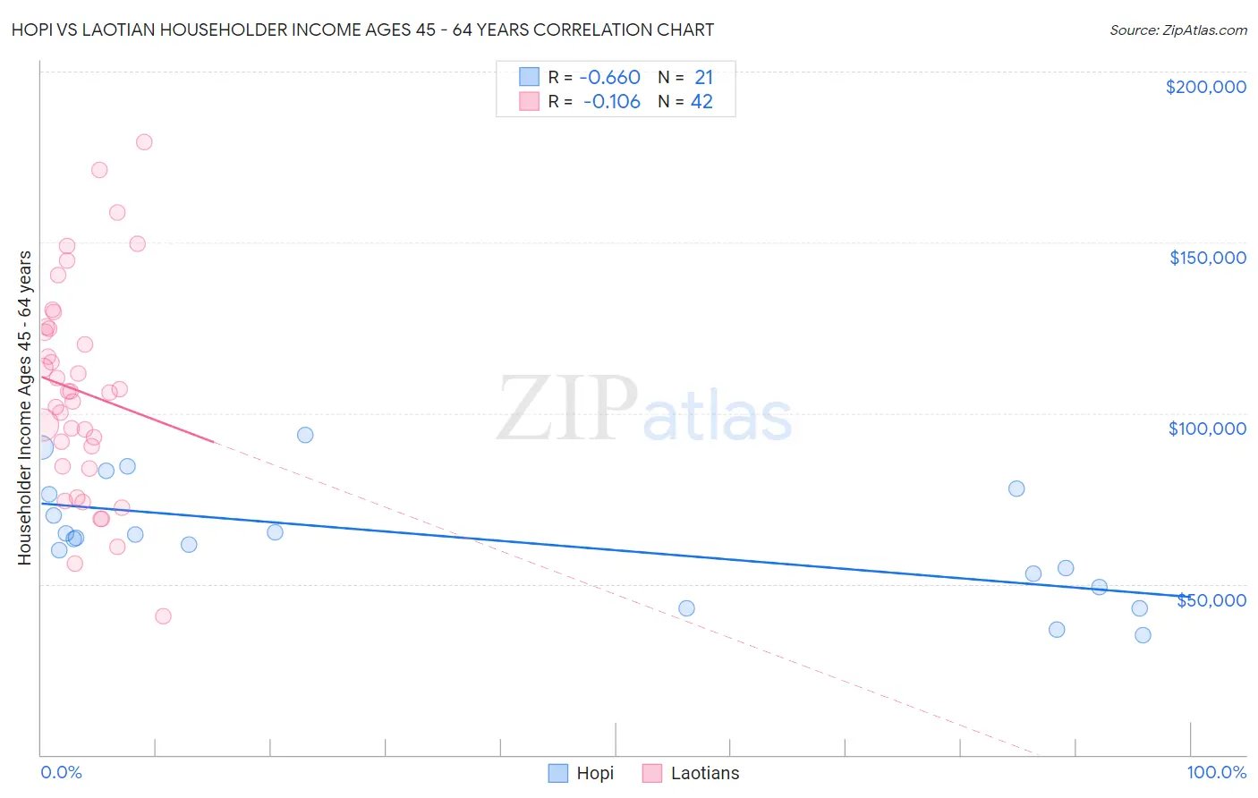 Hopi vs Laotian Householder Income Ages 45 - 64 years