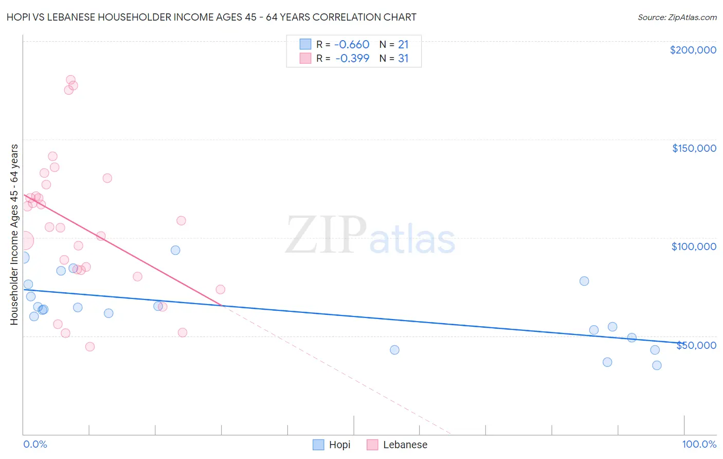 Hopi vs Lebanese Householder Income Ages 45 - 64 years