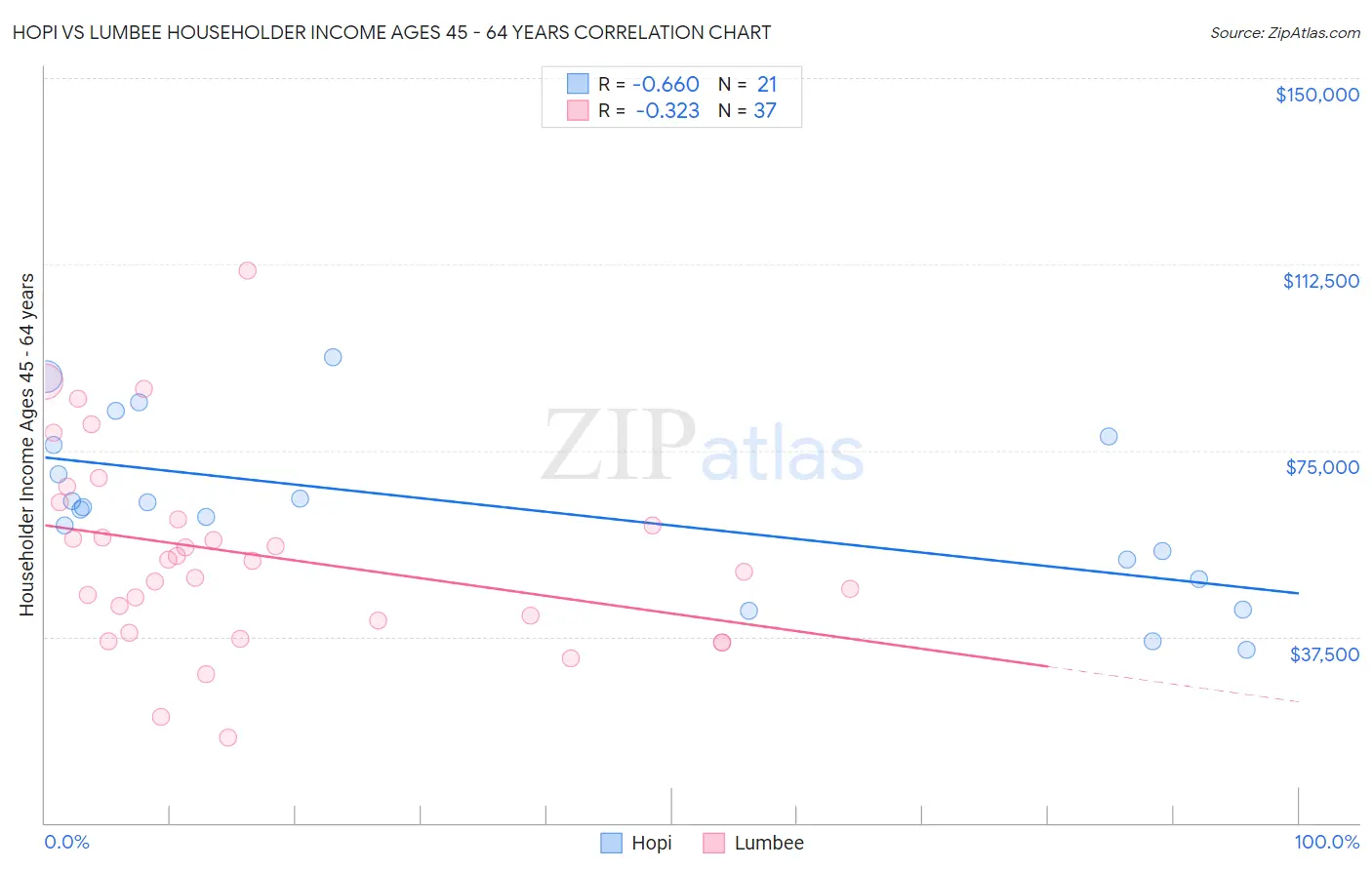 Hopi vs Lumbee Householder Income Ages 45 - 64 years