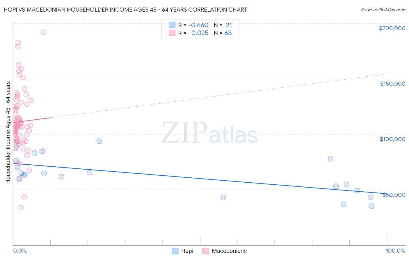 Hopi vs Macedonian Householder Income Ages 45 - 64 years