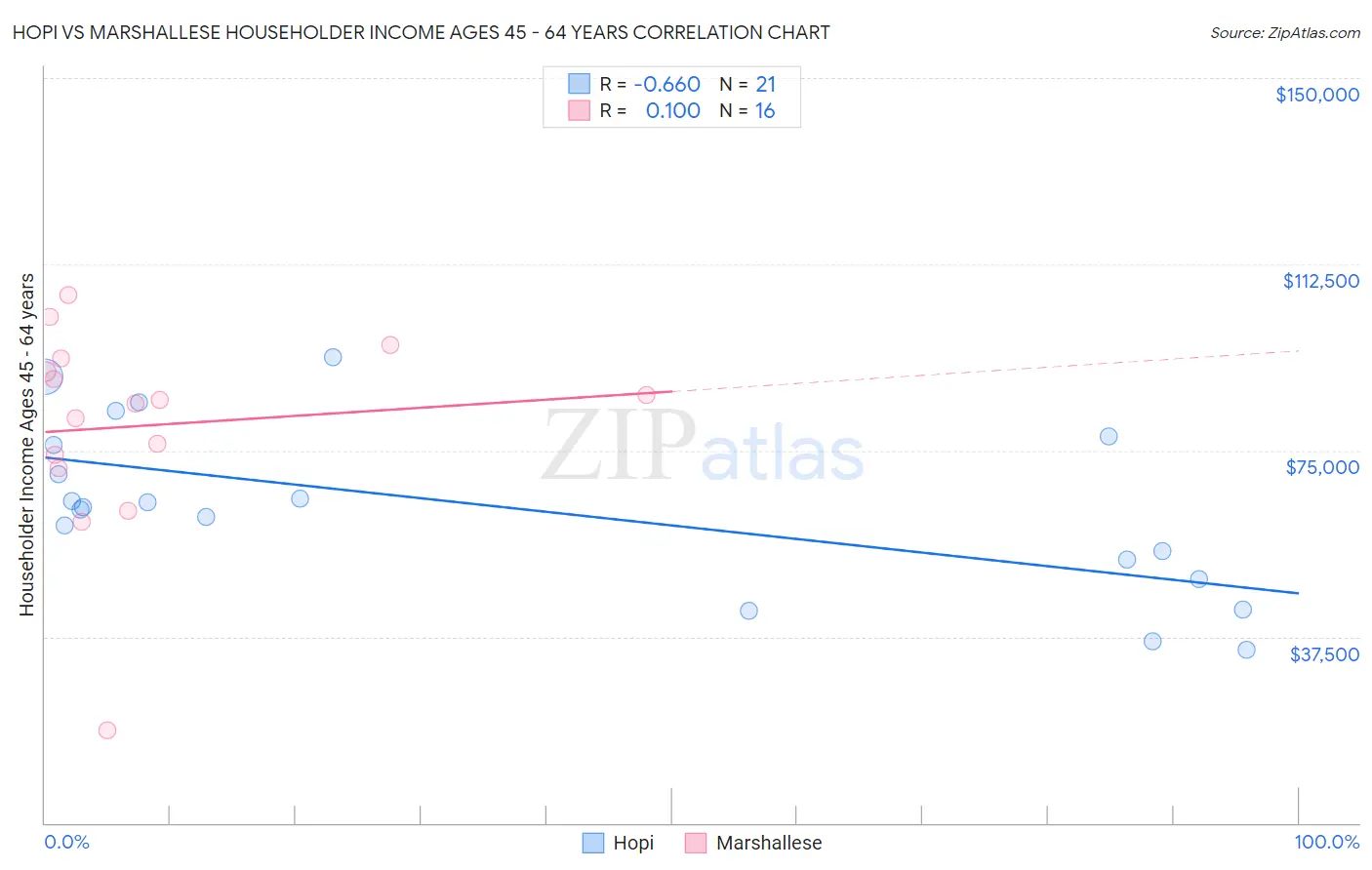 Hopi vs Marshallese Householder Income Ages 45 - 64 years