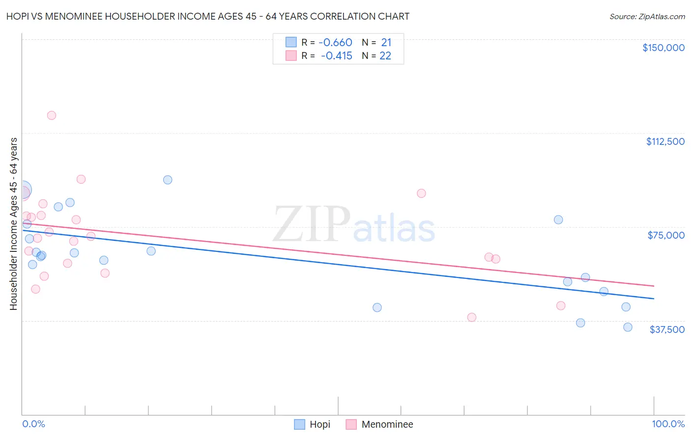 Hopi vs Menominee Householder Income Ages 45 - 64 years