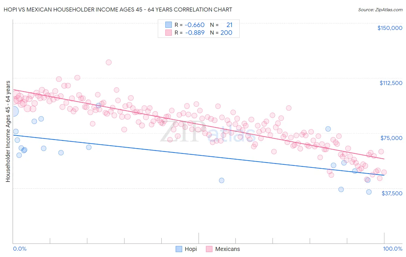 Hopi vs Mexican Householder Income Ages 45 - 64 years