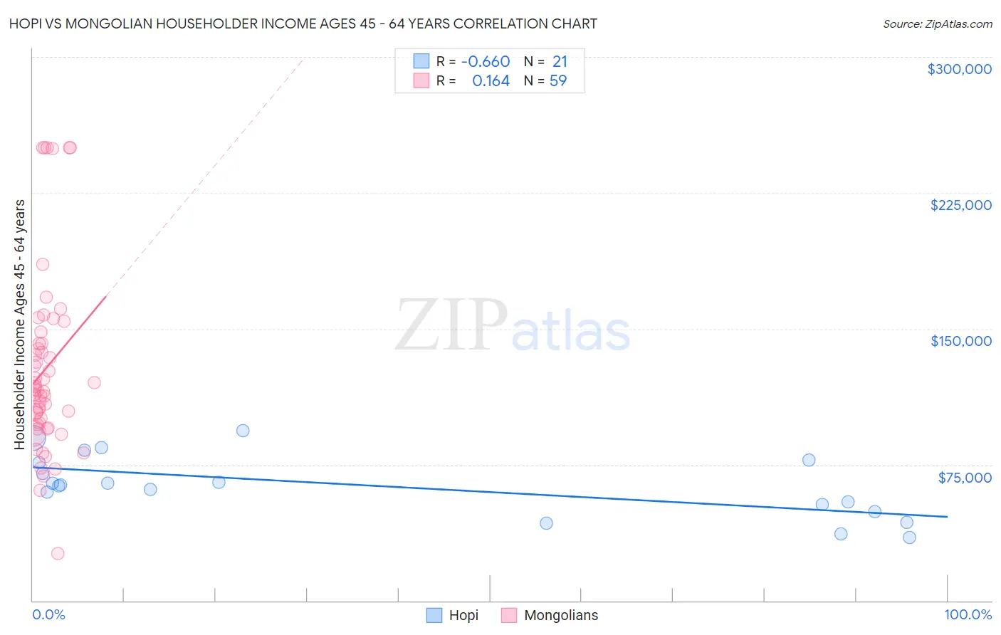 Hopi vs Mongolian Householder Income Ages 45 - 64 years
