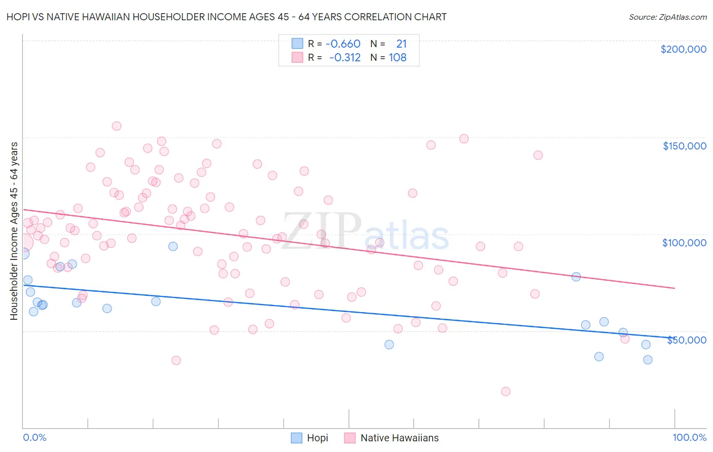 Hopi vs Native Hawaiian Householder Income Ages 45 - 64 years