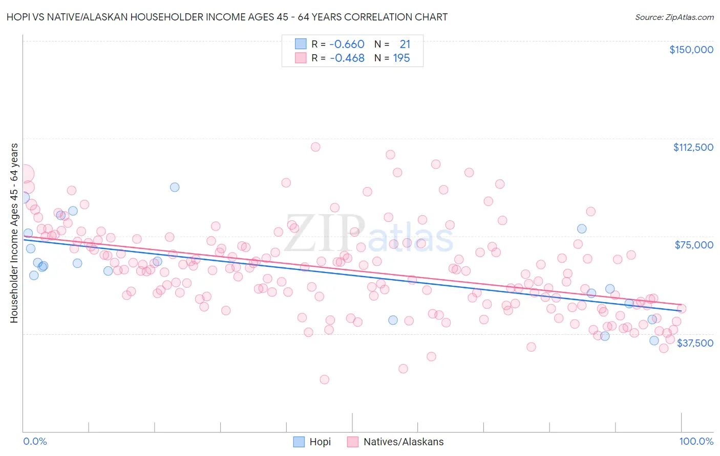 Hopi vs Native/Alaskan Householder Income Ages 45 - 64 years