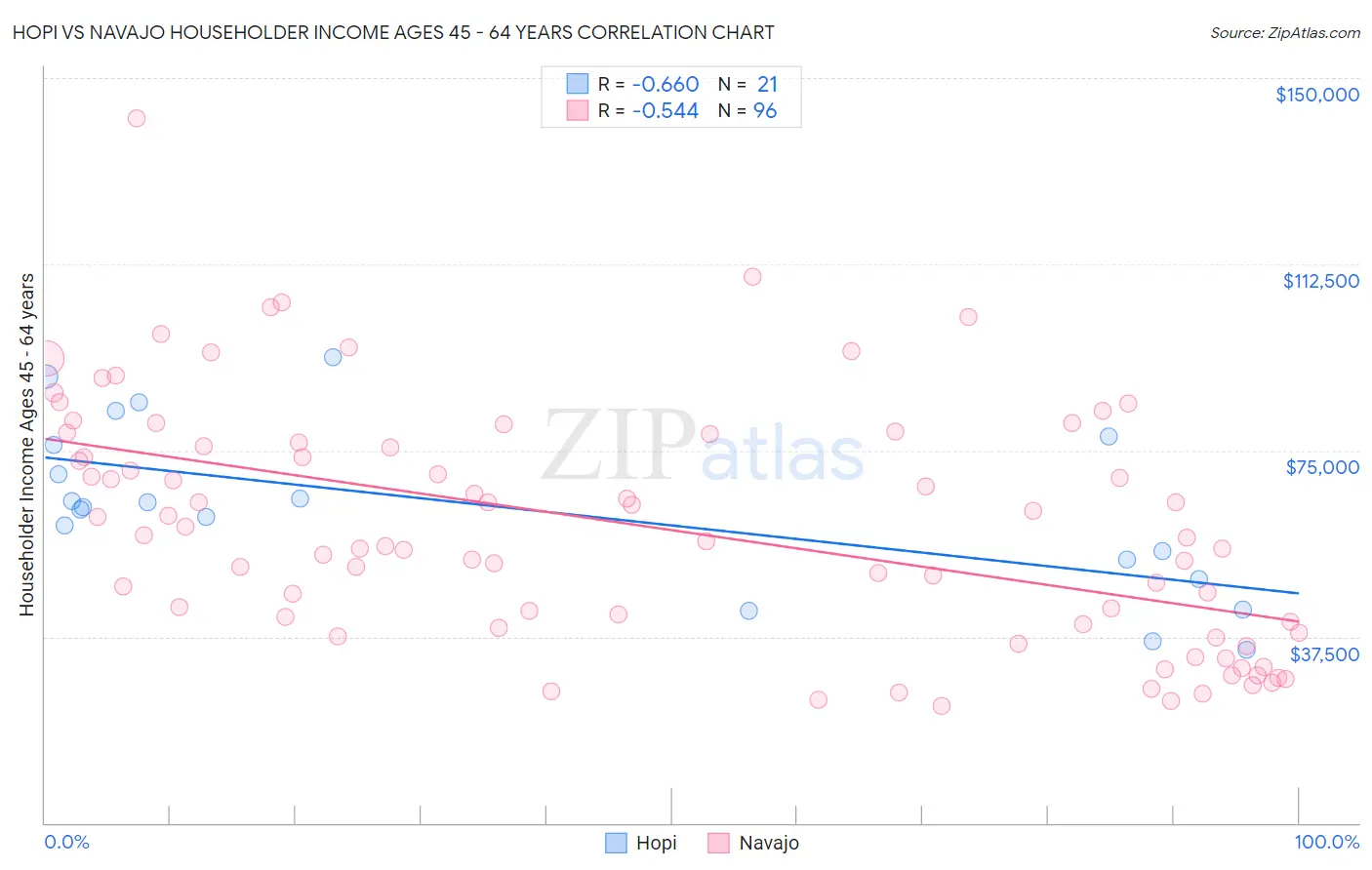 Hopi vs Navajo Householder Income Ages 45 - 64 years