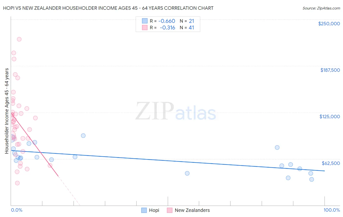 Hopi vs New Zealander Householder Income Ages 45 - 64 years
