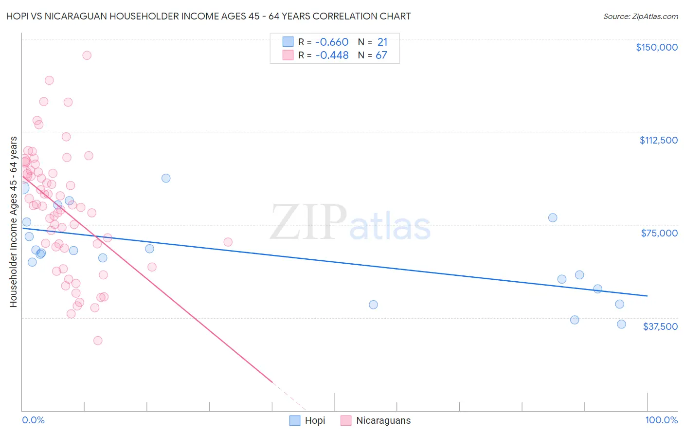 Hopi vs Nicaraguan Householder Income Ages 45 - 64 years