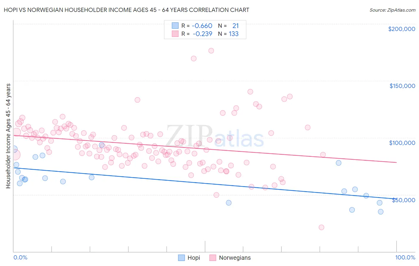 Hopi vs Norwegian Householder Income Ages 45 - 64 years