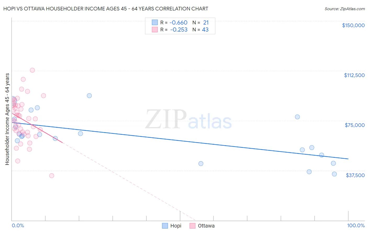 Hopi vs Ottawa Householder Income Ages 45 - 64 years