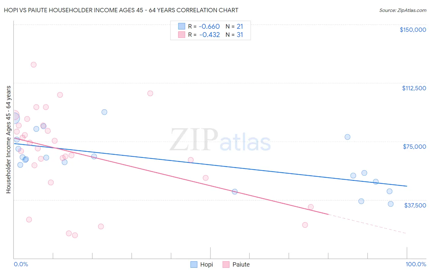 Hopi vs Paiute Householder Income Ages 45 - 64 years