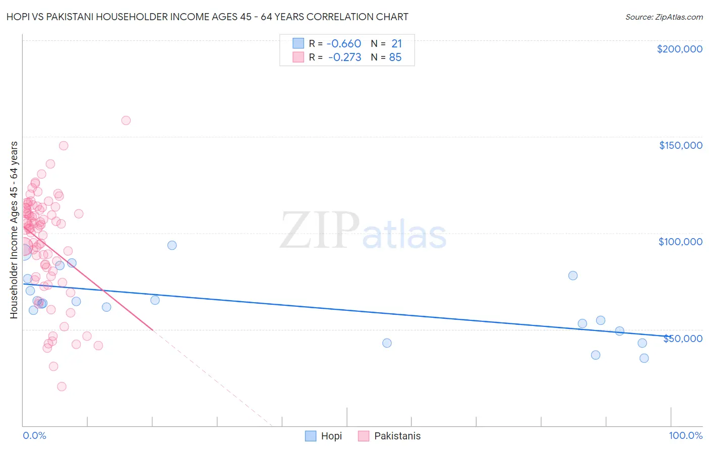 Hopi vs Pakistani Householder Income Ages 45 - 64 years