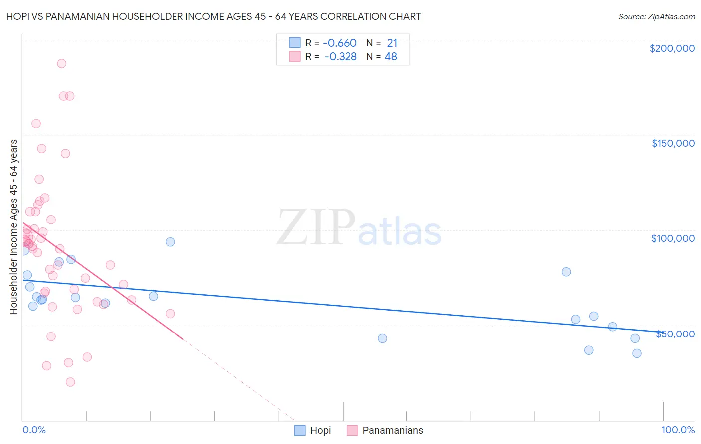 Hopi vs Panamanian Householder Income Ages 45 - 64 years