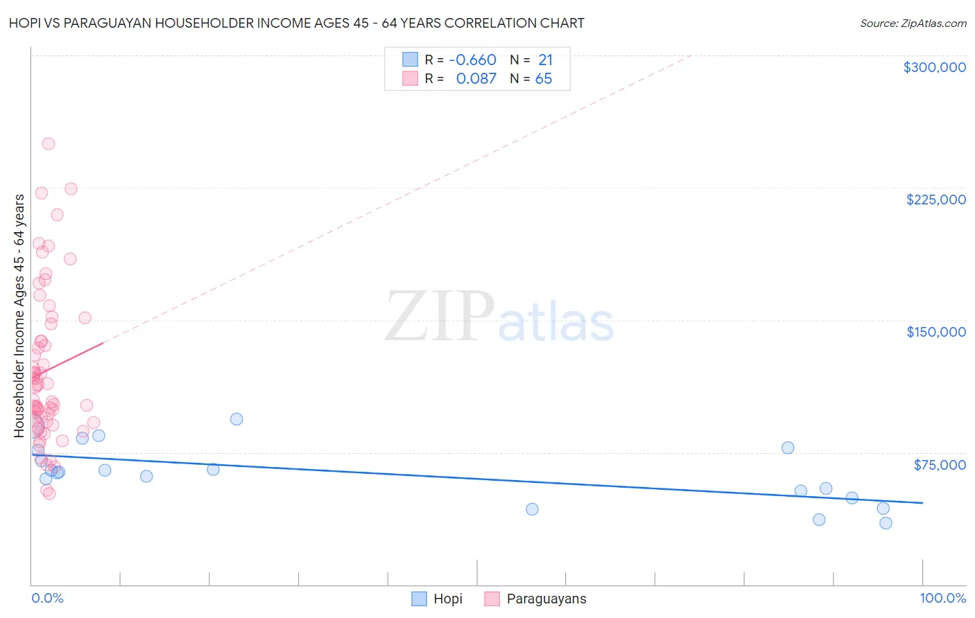 Hopi vs Paraguayan Householder Income Ages 45 - 64 years