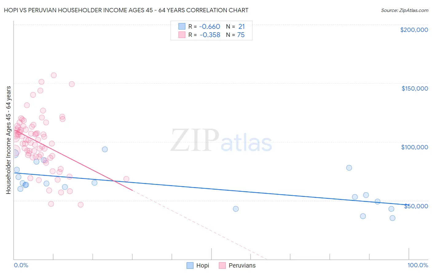 Hopi vs Peruvian Householder Income Ages 45 - 64 years