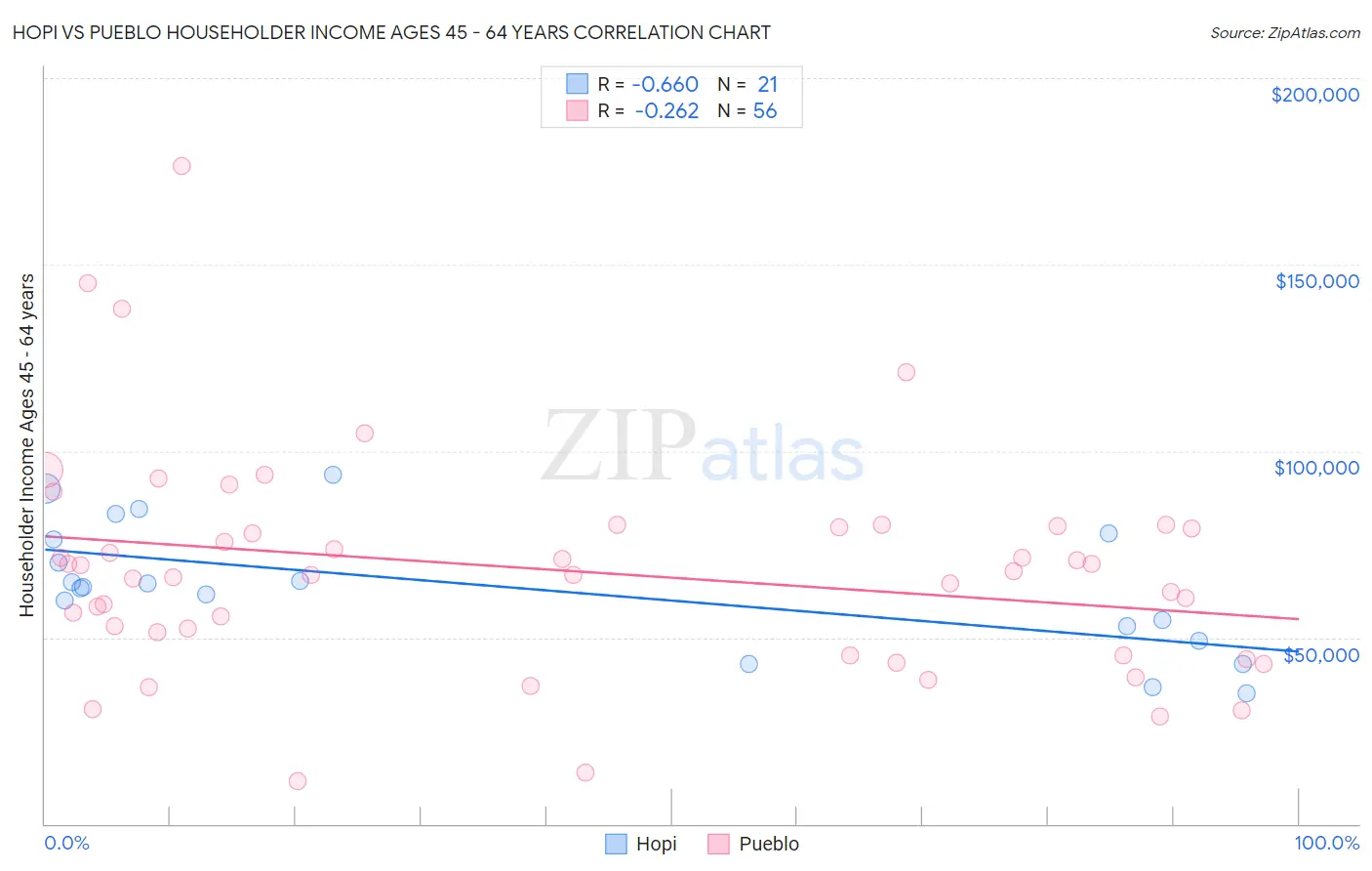 Hopi vs Pueblo Householder Income Ages 45 - 64 years