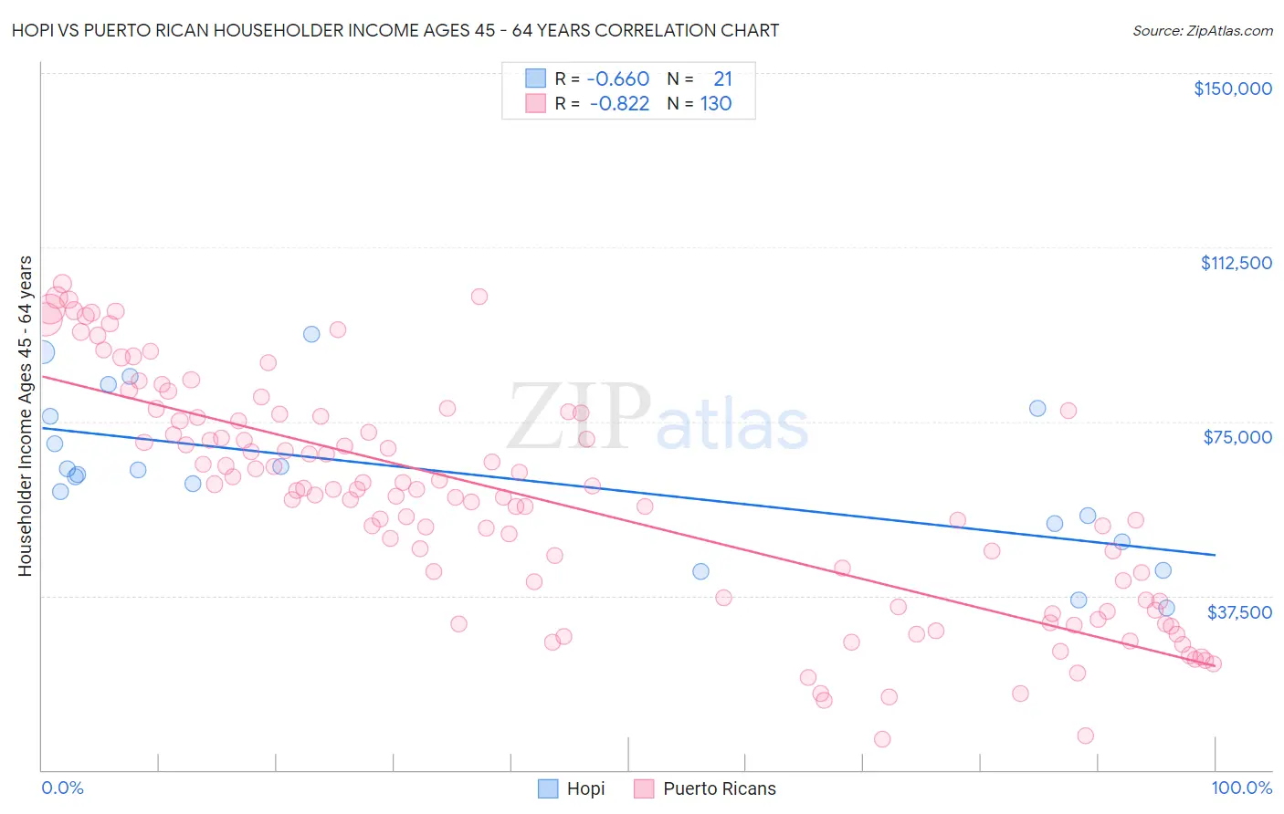 Hopi vs Puerto Rican Householder Income Ages 45 - 64 years