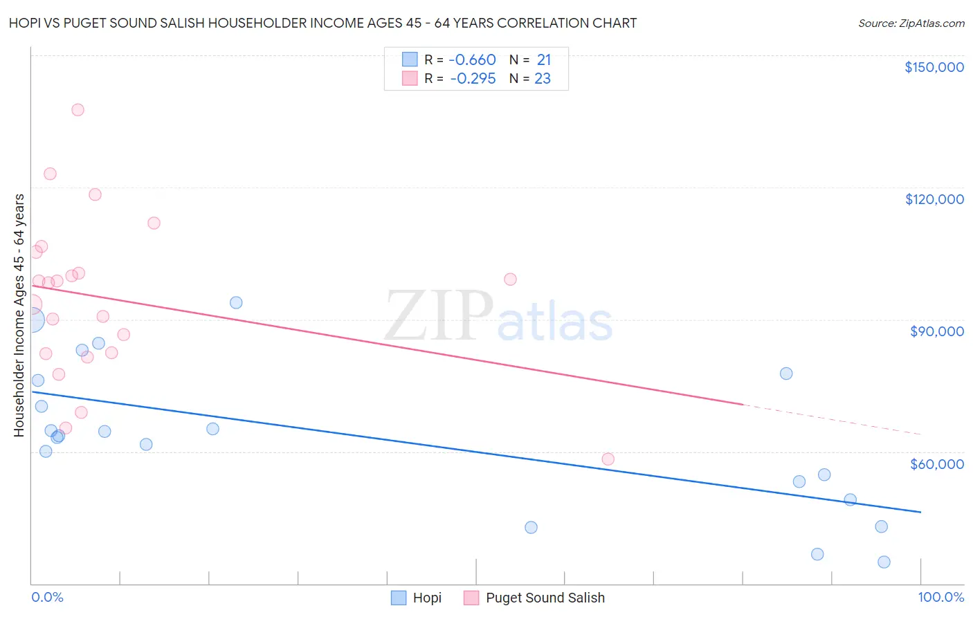 Hopi vs Puget Sound Salish Householder Income Ages 45 - 64 years