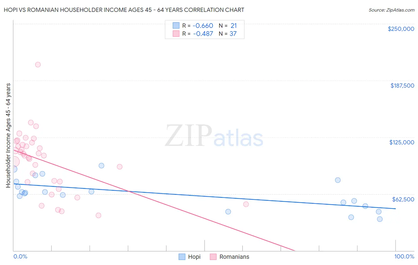 Hopi vs Romanian Householder Income Ages 45 - 64 years