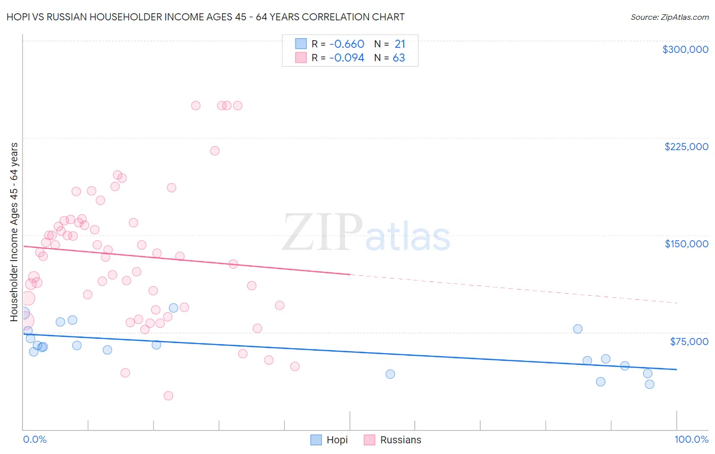 Hopi vs Russian Householder Income Ages 45 - 64 years
