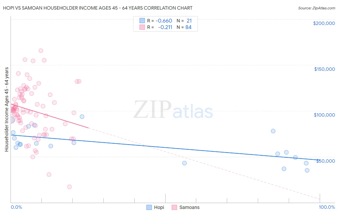Hopi vs Samoan Householder Income Ages 45 - 64 years