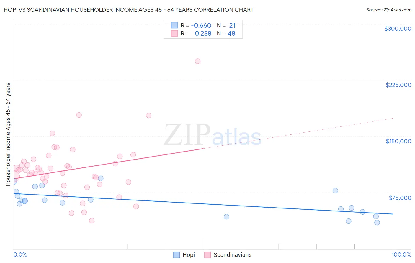 Hopi vs Scandinavian Householder Income Ages 45 - 64 years