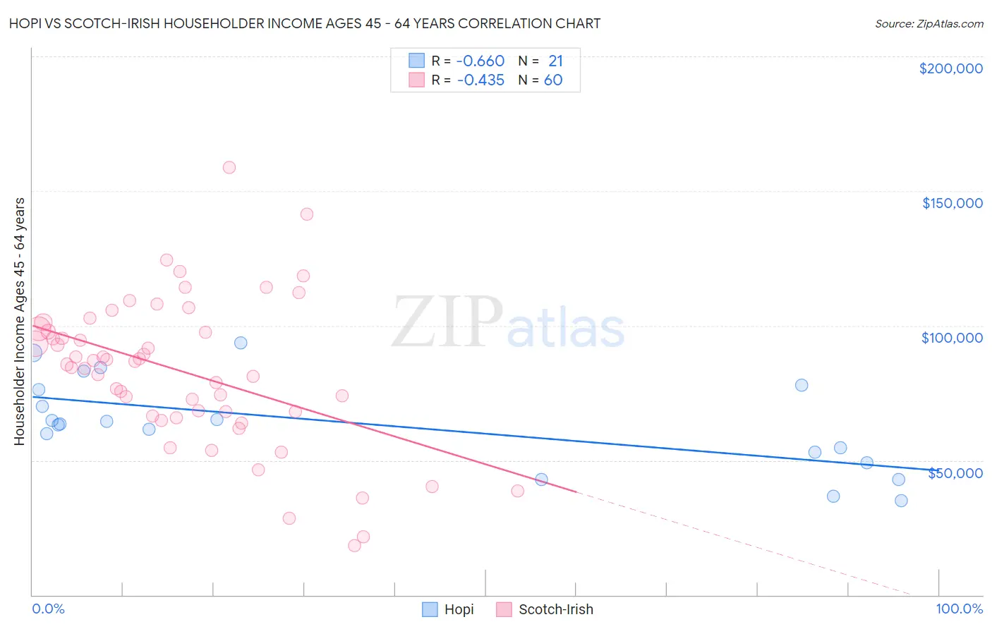 Hopi vs Scotch-Irish Householder Income Ages 45 - 64 years