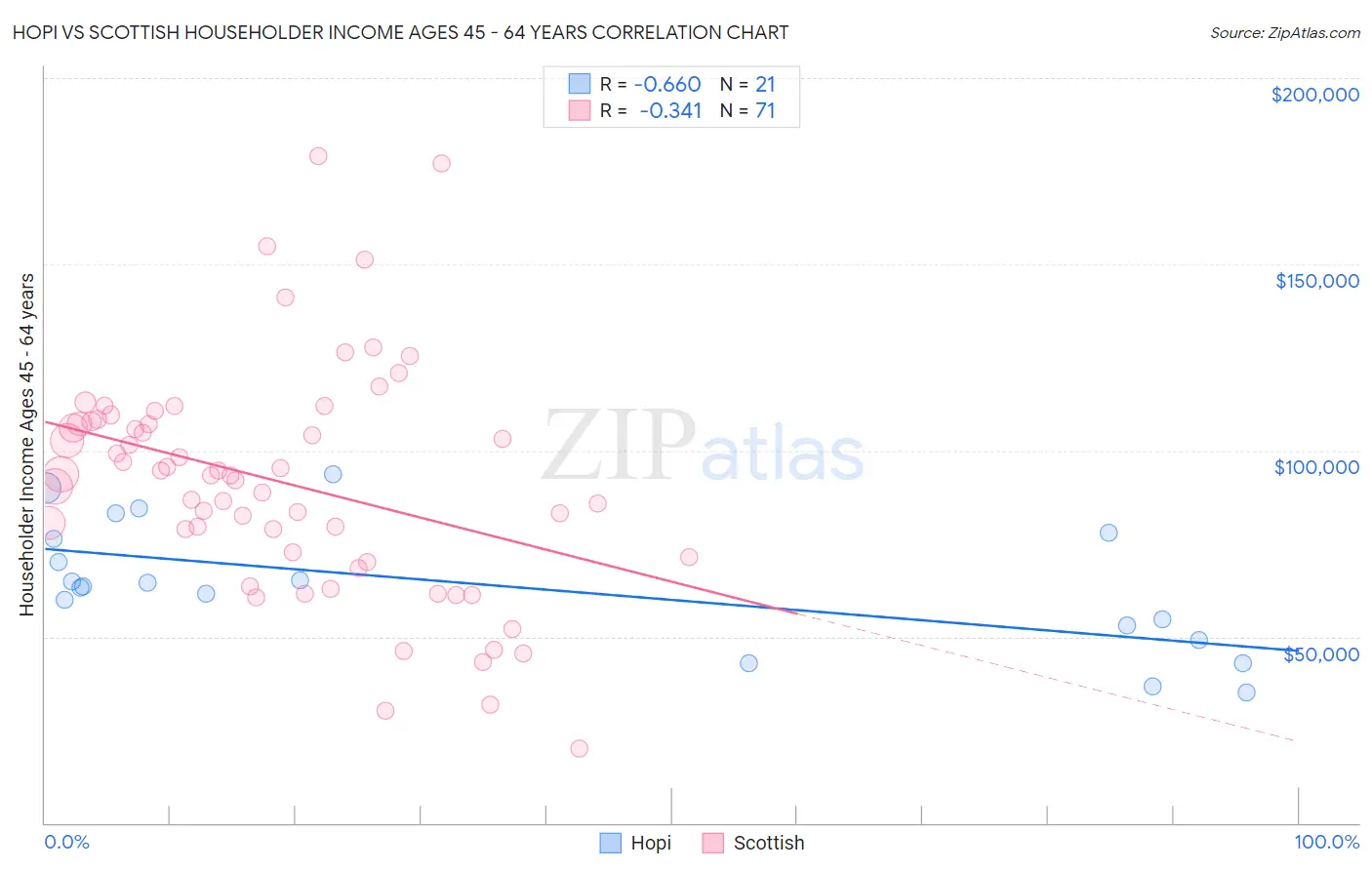Hopi vs Scottish Householder Income Ages 45 - 64 years