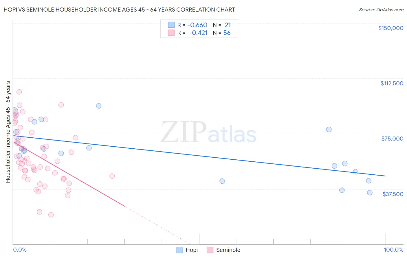 Hopi vs Seminole Householder Income Ages 45 - 64 years