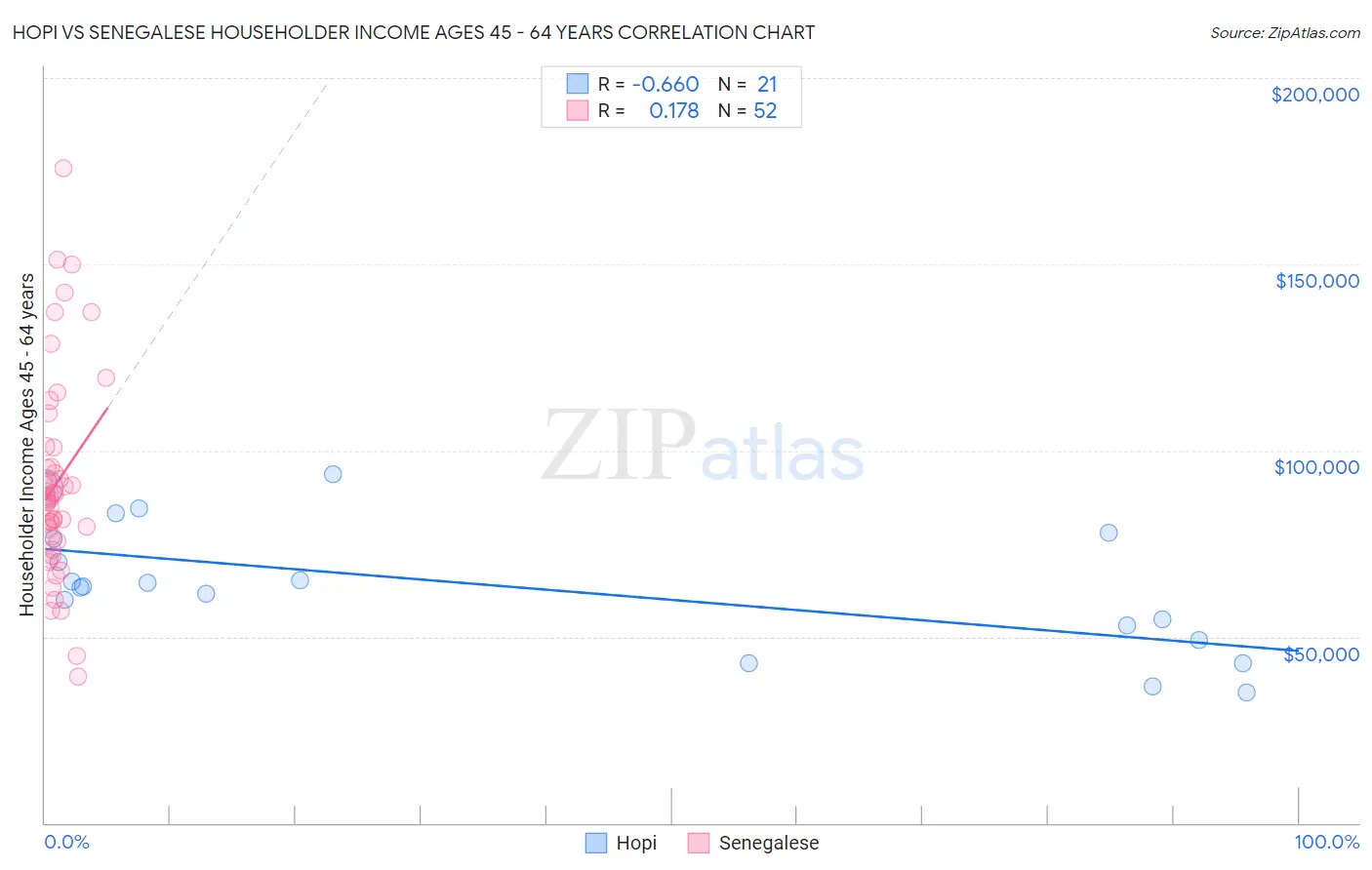 Hopi vs Senegalese Householder Income Ages 45 - 64 years
