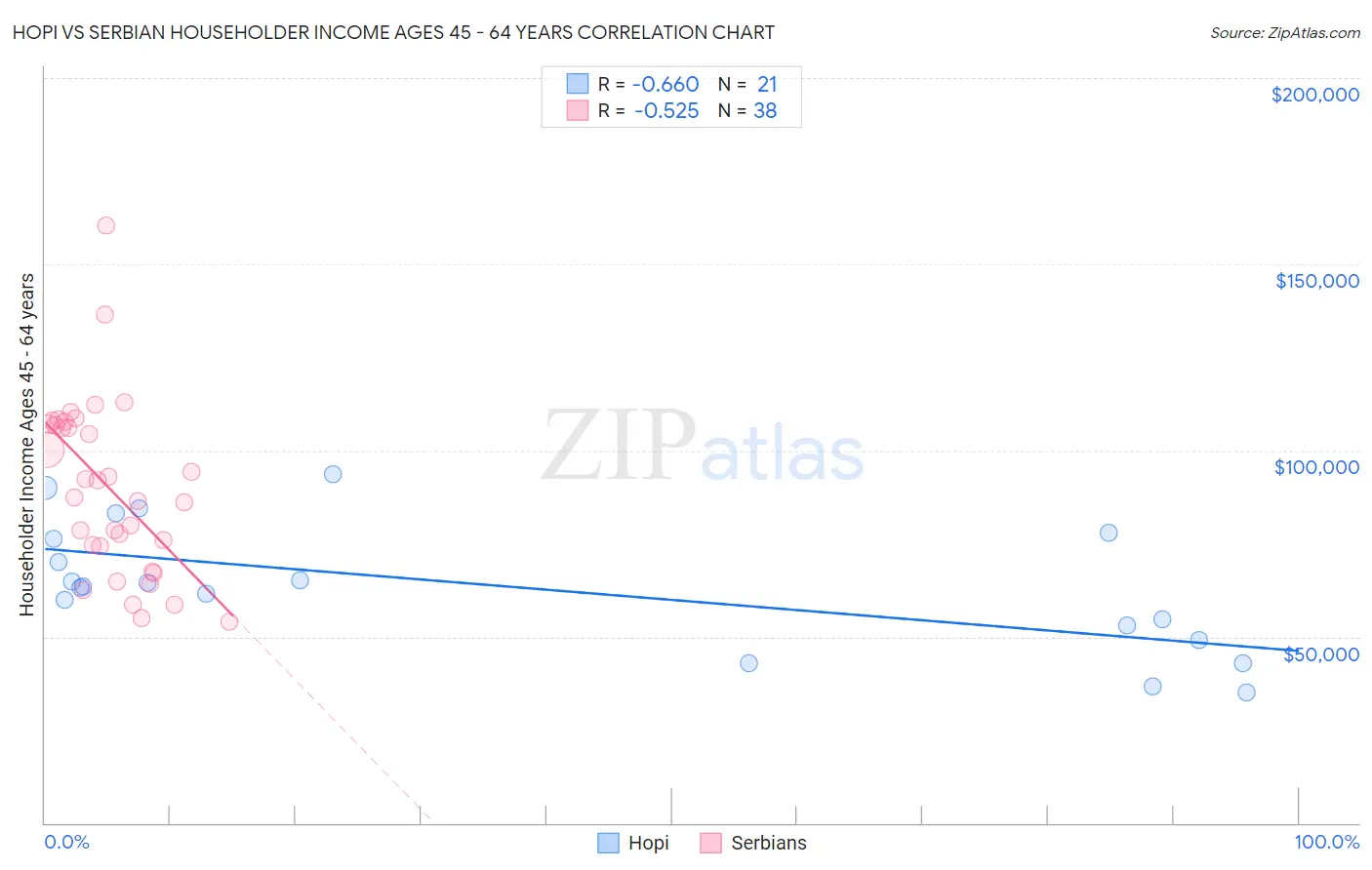 Hopi vs Serbian Householder Income Ages 45 - 64 years