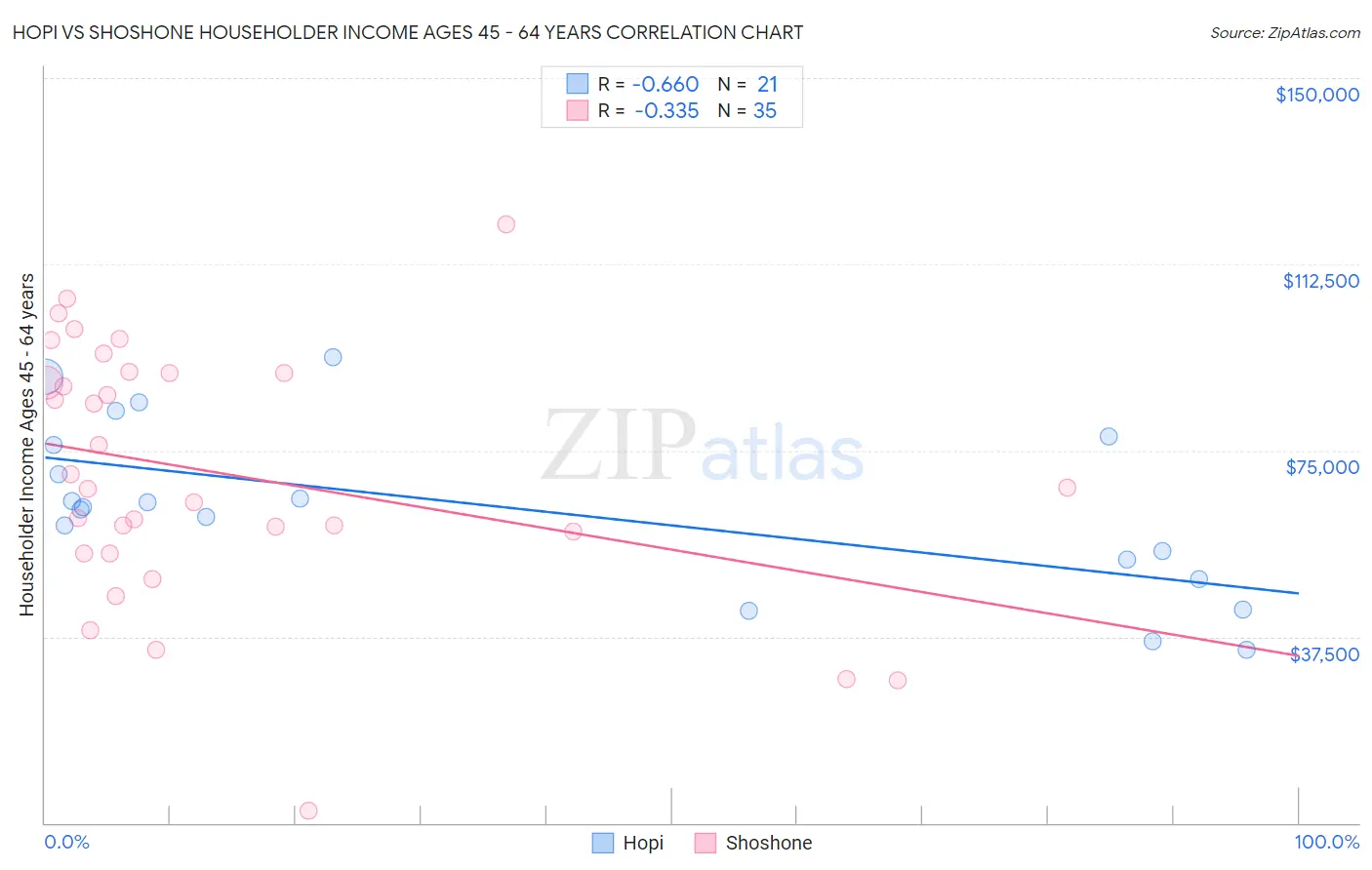 Hopi vs Shoshone Householder Income Ages 45 - 64 years