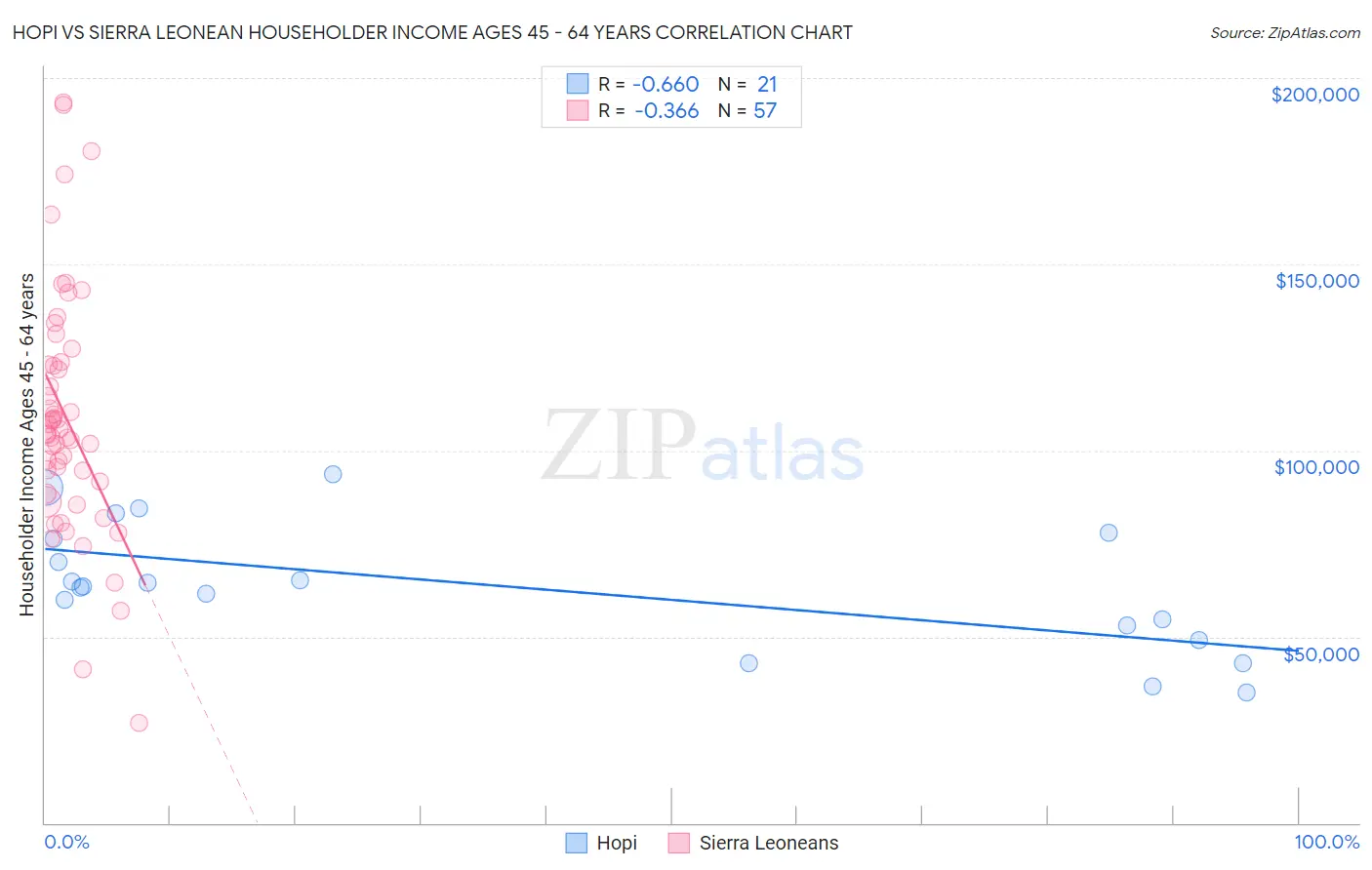 Hopi vs Sierra Leonean Householder Income Ages 45 - 64 years