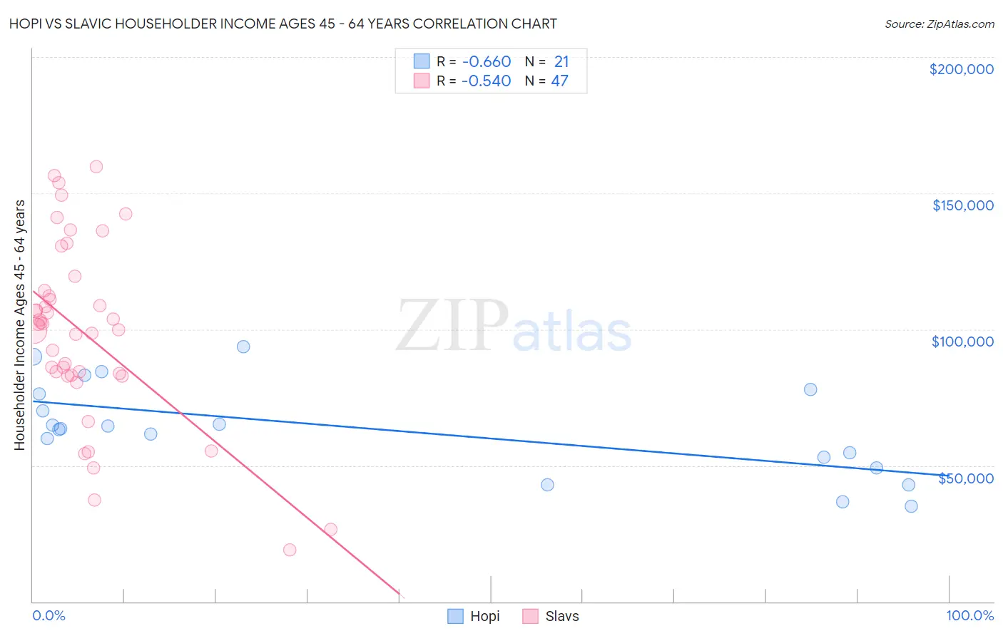 Hopi vs Slavic Householder Income Ages 45 - 64 years