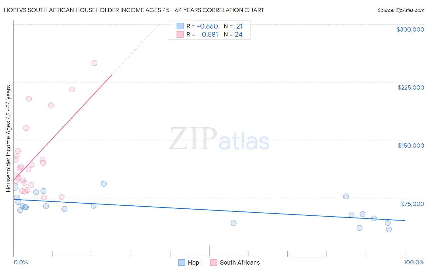 Hopi vs South African Householder Income Ages 45 - 64 years